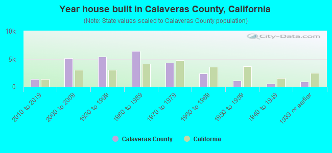 Year house built in Calaveras County, California