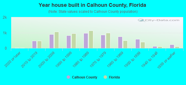 Year house built in Calhoun County, Florida
