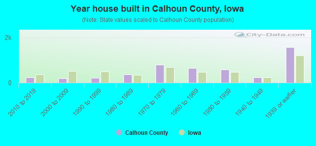 Year house built in Calhoun County, Iowa