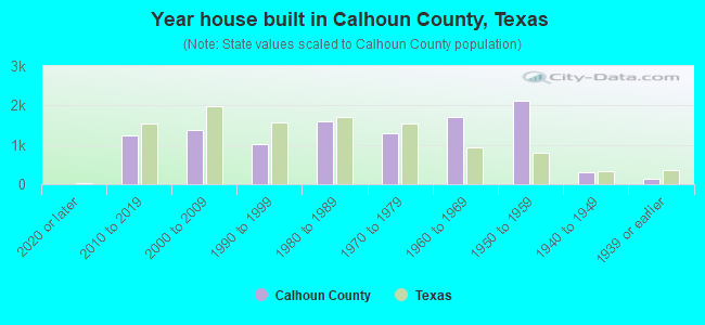 Year house built in Calhoun County, Texas