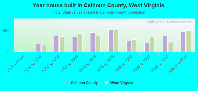 Year house built in Calhoun County, West Virginia