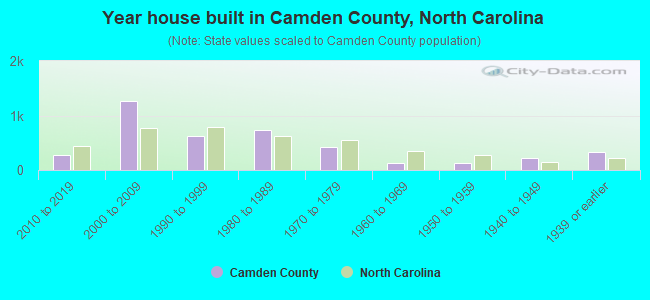 Year house built in Camden County, North Carolina