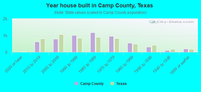 Year house built in Camp County, Texas
