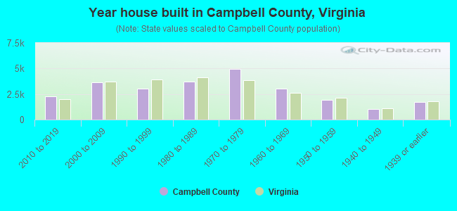 Year house built in Campbell County, Virginia