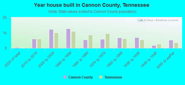 Year house built in Cannon County, Tennessee