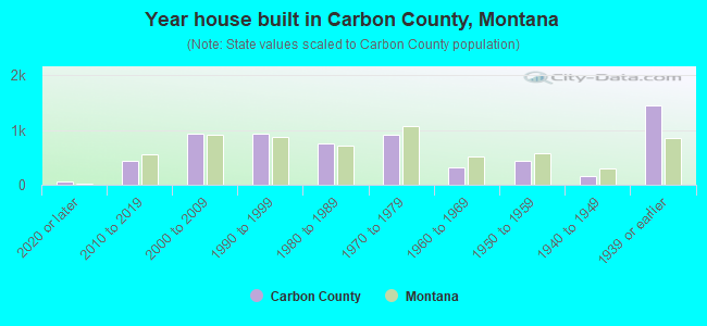 Year house built in Carbon County, Montana