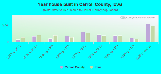 Year house built in Carroll County, Iowa