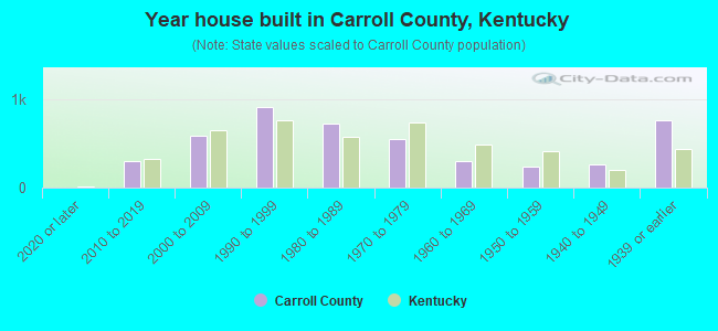 Year house built in Carroll County, Kentucky