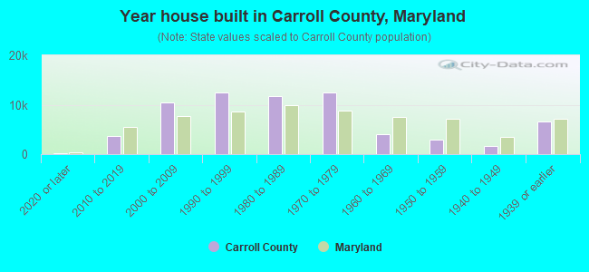 Year house built in Carroll County, Maryland