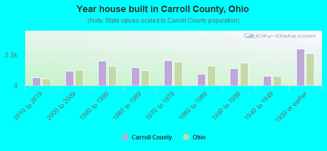 Year house built in Carroll County, Ohio
