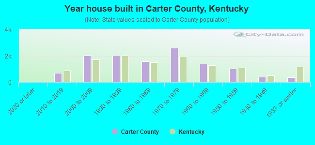 Year house built in Carter County, Kentucky