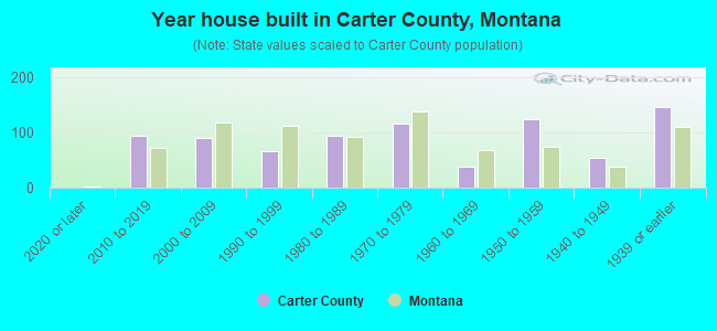 Year house built in Carter County, Montana