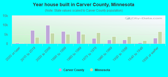 Year house built in Carver County, Minnesota