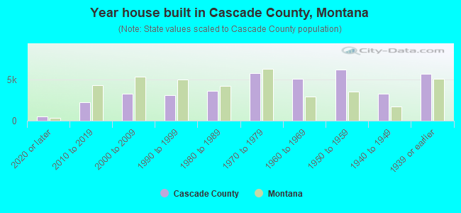 Year house built in Cascade County, Montana