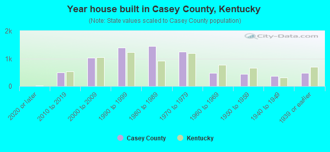 Year house built in Casey County, Kentucky