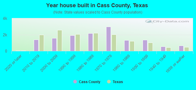 Year house built in Cass County, Texas