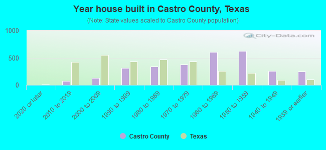 Year house built in Castro County, Texas