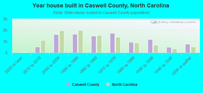 Year house built in Caswell County, North Carolina