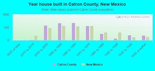 Year house built in Catron County, New Mexico