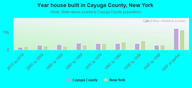 Year house built in Cayuga County, New York