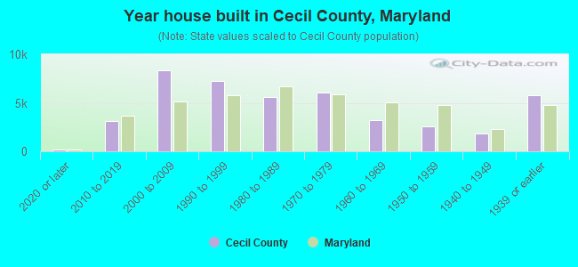 Year house built in Cecil County, Maryland