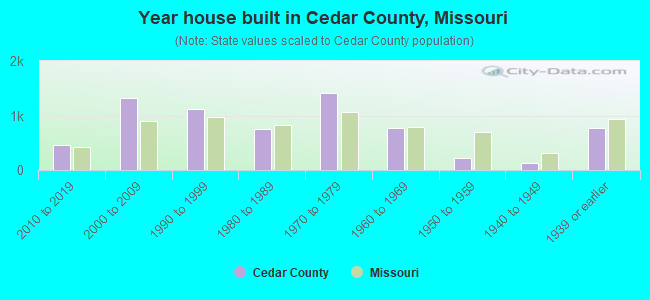 Year house built in Cedar County, Missouri