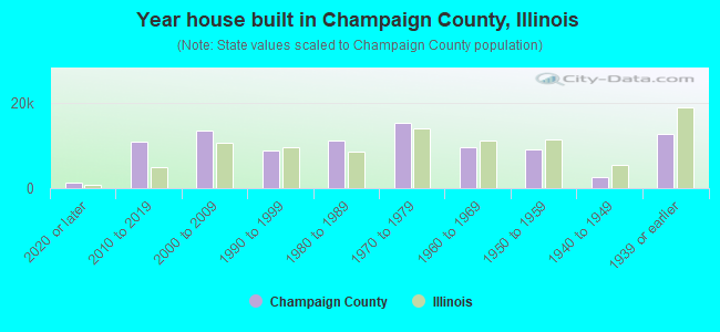 Year house built in Champaign County, Illinois