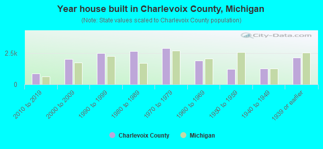Year house built in Charlevoix County, Michigan