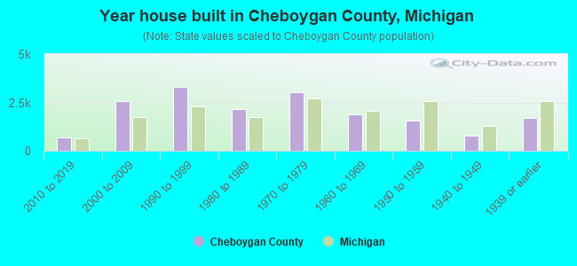 Year house built in Cheboygan County, Michigan