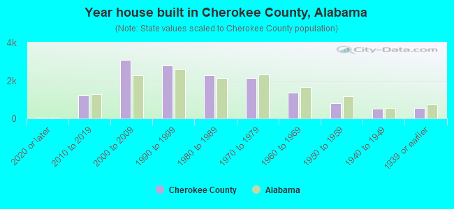 Year house built in Cherokee County, Alabama