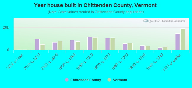 Year house built in Chittenden County, Vermont