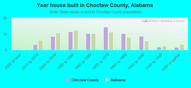 Year house built in Choctaw County, Alabama