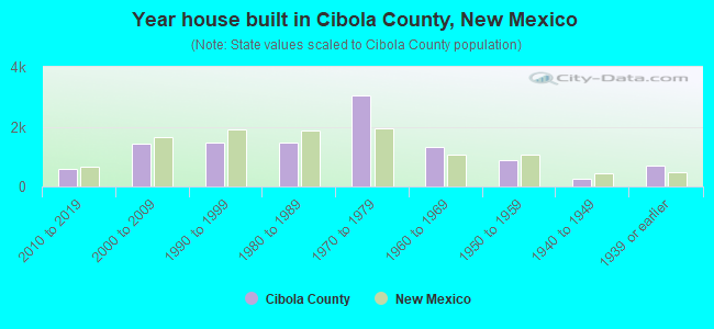 Year house built in Cibola County, New Mexico