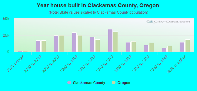 Year house built in Clackamas County, Oregon