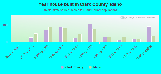 Year house built in Clark County, Idaho
