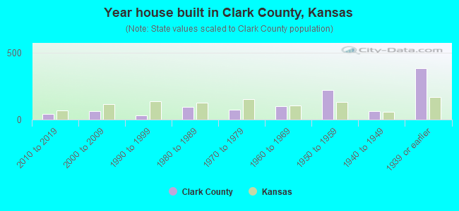 Year house built in Clark County, Kansas