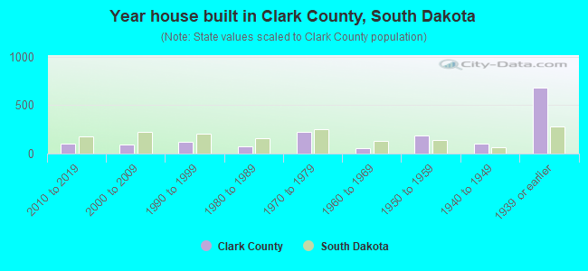 Year house built in Clark County, South Dakota