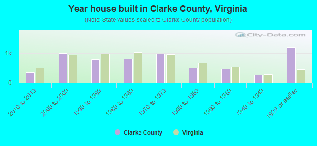 Year house built in Clarke County, Virginia