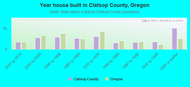 Year house built in Clatsop County, Oregon