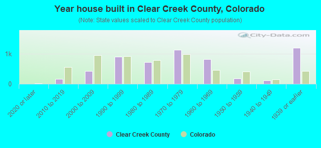 Year house built in Clear Creek County, Colorado