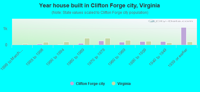 Year house built in Clifton Forge city, Virginia
