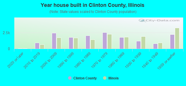 Year house built in Clinton County, Illinois