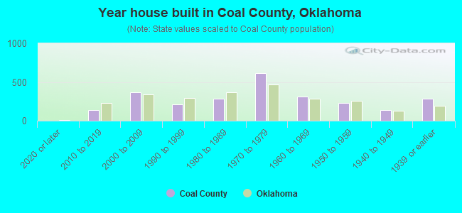 Year house built in Coal County, Oklahoma