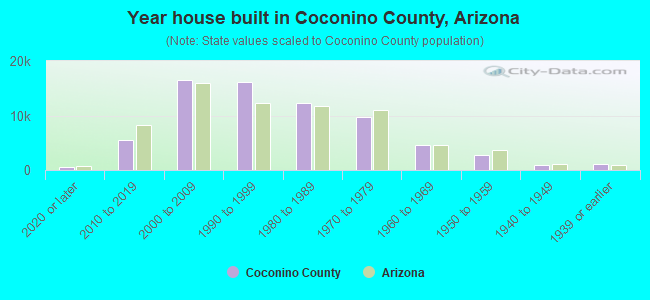 Year house built in Coconino County, Arizona