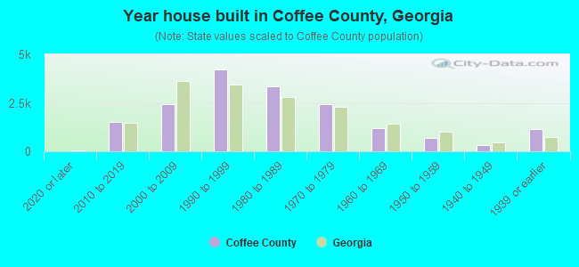 Year house built in Coffee County, Georgia
