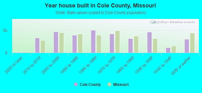 Year house built in Cole County, Missouri