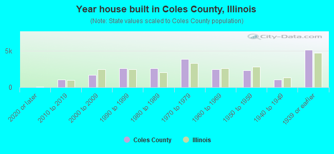 Year house built in Coles County, Illinois