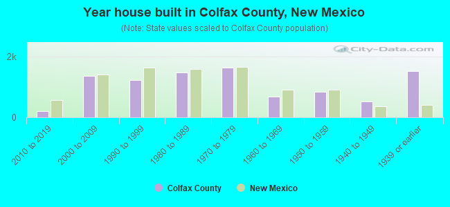 Year house built in Colfax County, New Mexico