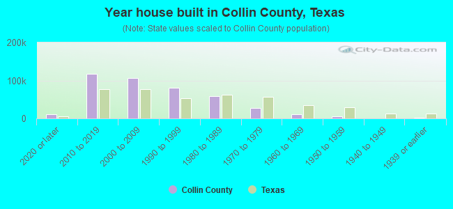 Year house built in Collin County, Texas