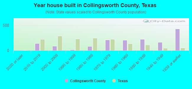 Year house built in Collingsworth County, Texas